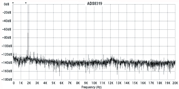ADS8319 FFT with a 1.9-kHz Input Signal.gif